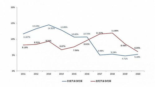 汽车销售净利率多少 汽车销售净利率多少